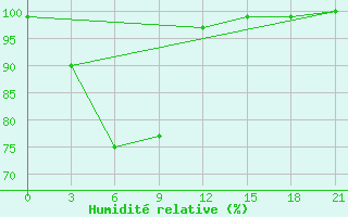 Courbe de l'humidit relative pour Krasnyj Jar