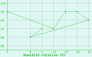 Courbe de l'humidit relative pour Vinica-Pgc