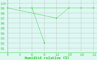 Courbe de l'humidit relative pour Radishchevo