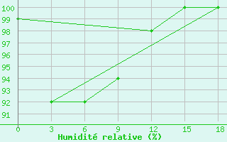 Courbe de l'humidit relative pour Okunev Nos