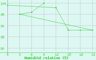 Courbe de l'humidit relative pour Furmanovo