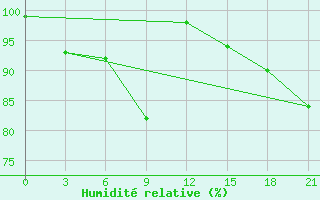 Courbe de l'humidit relative pour Brest