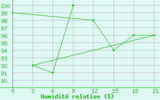 Courbe de l'humidit relative pour Ersov