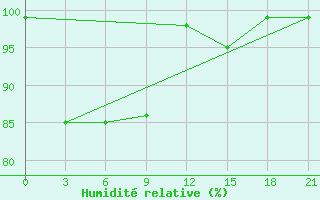 Courbe de l'humidit relative pour Telukbetung / Beranti