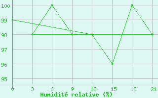 Courbe de l'humidit relative pour Medvezegorsk