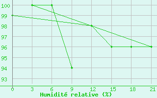 Courbe de l'humidit relative pour Mussala Top / Sommet