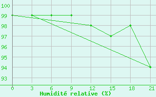 Courbe de l'humidit relative pour Orel