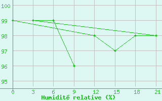 Courbe de l'humidit relative pour Dno