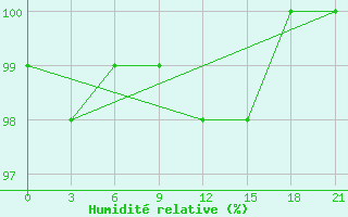 Courbe de l'humidit relative pour Vinnicy