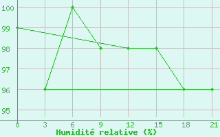 Courbe de l'humidit relative pour Mussala Top / Sommet