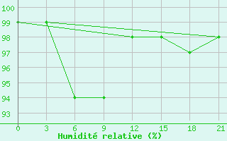 Courbe de l'humidit relative pour Tihvin