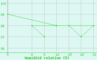 Courbe de l'humidit relative pour Marijampole