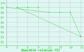 Courbe de l'humidit relative pour Gagarin