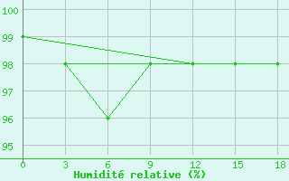 Courbe de l'humidit relative pour Kanevka