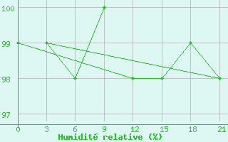 Courbe de l'humidit relative pour Sojna