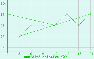 Courbe de l'humidit relative pour Tetovo