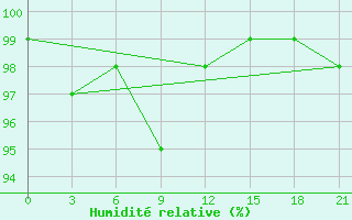 Courbe de l'humidit relative pour Hvalynsk