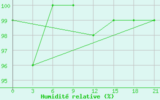 Courbe de l'humidit relative pour Sluck