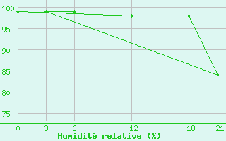 Courbe de l'humidit relative pour Huang Shan
