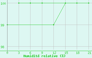 Courbe de l'humidit relative pour Cape Lopatka