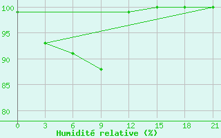 Courbe de l'humidit relative pour Umba