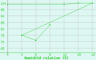 Courbe de l'humidit relative pour Agzu