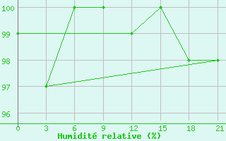 Courbe de l'humidit relative pour Syzran