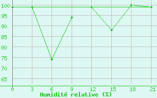 Courbe de l'humidit relative pour Belogorka