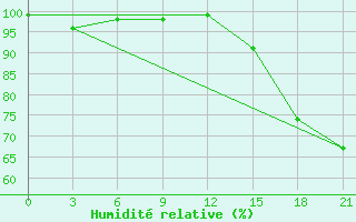 Courbe de l'humidit relative pour Apuka