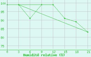 Courbe de l'humidit relative pour Ai-Petri