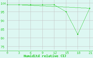 Courbe de l'humidit relative pour Raseiniai