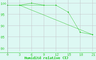 Courbe de l'humidit relative pour Novo-Jerusalim