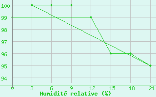 Courbe de l'humidit relative pour Pitlyar