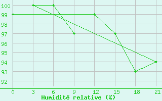Courbe de l'humidit relative pour Dvinskij Bereznik