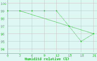 Courbe de l'humidit relative pour Severodvinsk