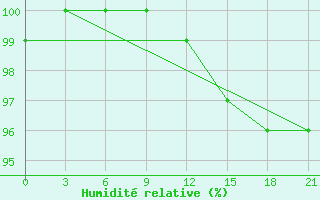 Courbe de l'humidit relative pour Kovda