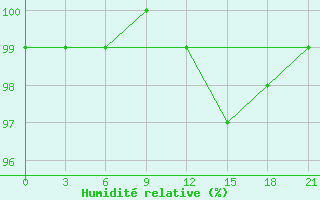 Courbe de l'humidit relative pour Kaliningrad