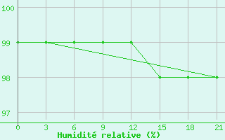 Courbe de l'humidit relative pour Aluksne