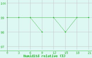 Courbe de l'humidit relative pour Puskinskie Gory