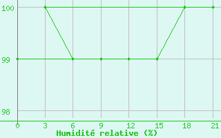 Courbe de l'humidit relative pour Komsomolski