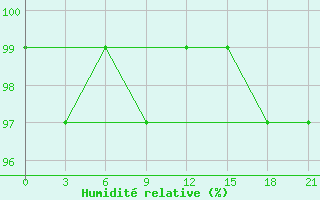 Courbe de l'humidit relative pour Mussala Top / Sommet