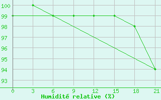 Courbe de l'humidit relative pour Sojna