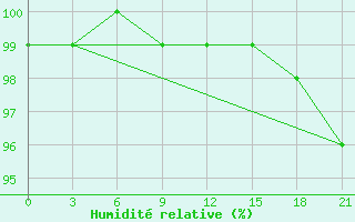 Courbe de l'humidit relative pour Obojan