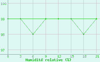 Courbe de l'humidit relative pour Ai-Petri