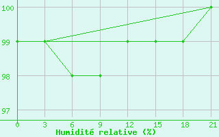 Courbe de l'humidit relative pour Gjuriste-Pgc