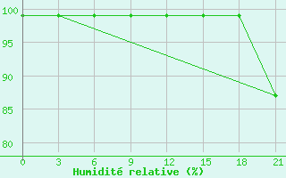 Courbe de l'humidit relative pour Raseiniai