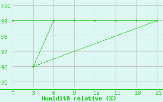 Courbe de l'humidit relative pour Raseiniai