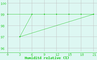 Courbe de l'humidit relative pour Ust-Hajrjuzovo