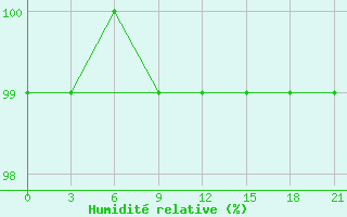 Courbe de l'humidit relative pour Spas-Demensk