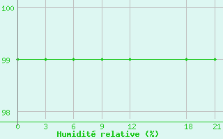 Courbe de l'humidit relative pour Emei Shan